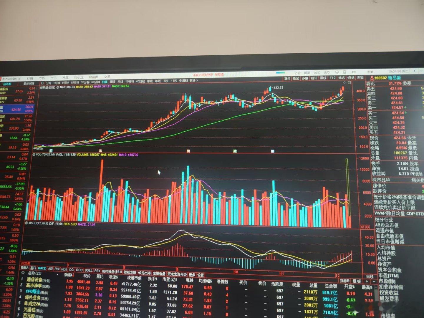 我妈也是好起来了都敢买400多一支的股票了还好300买的