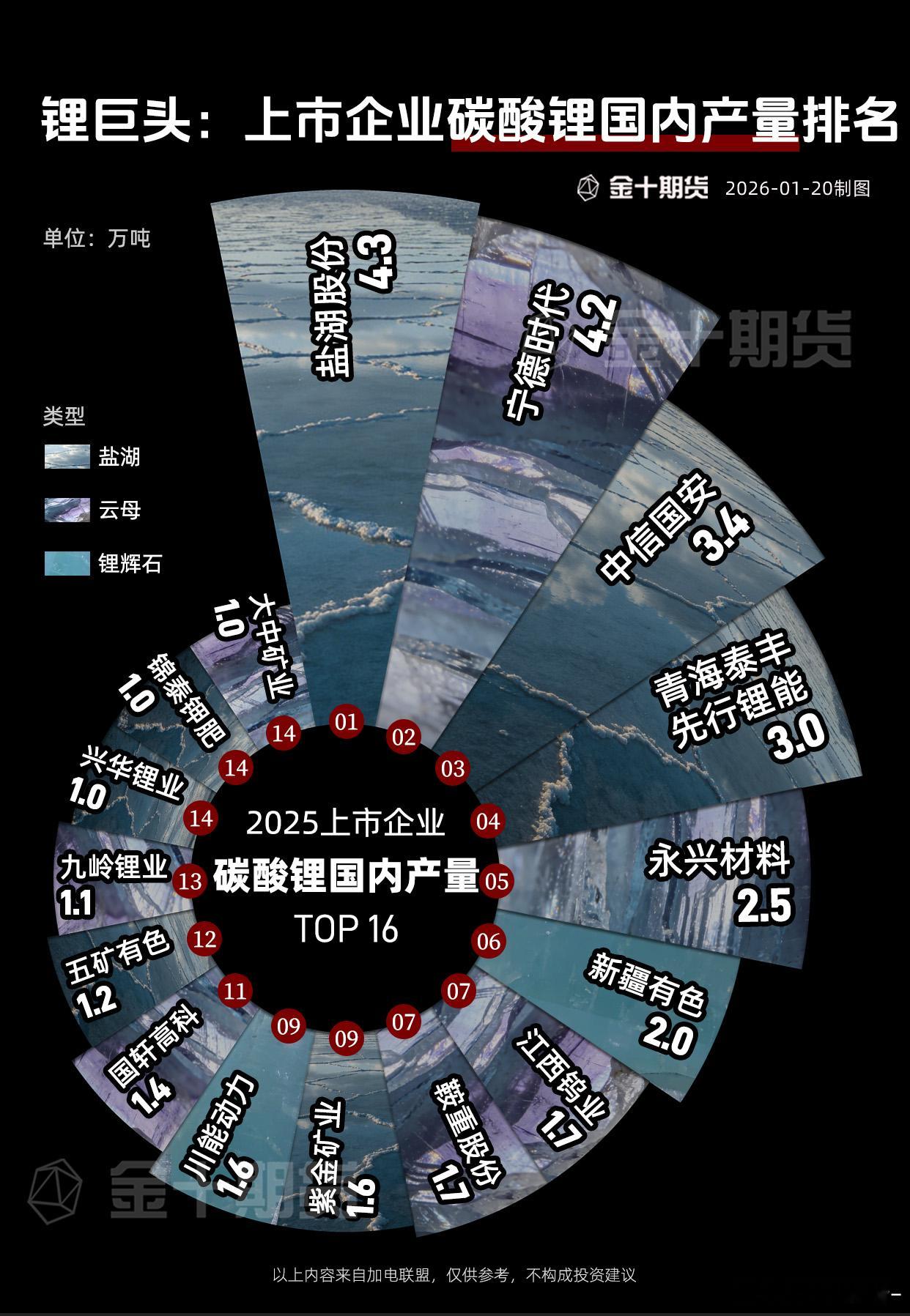 碳酸锂 一图了解上市企业碳酸锂国内产量排名。期货