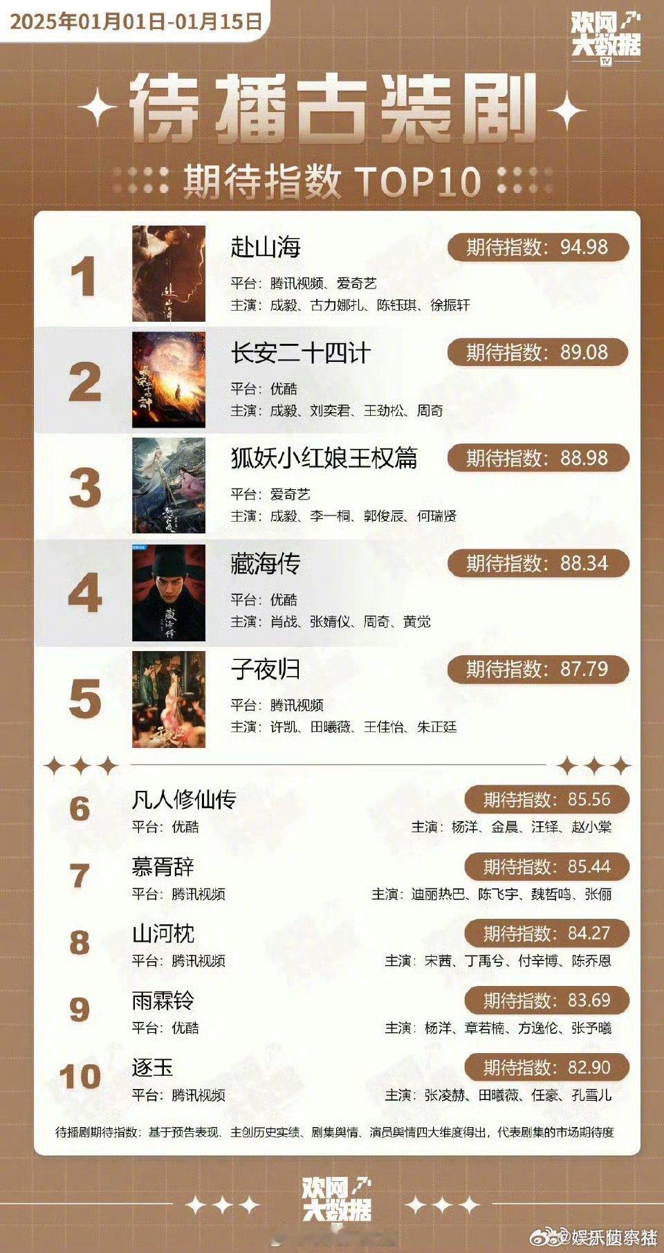 成毅顶级市场号召力 看到这里谁懂成毅顶级市场号召力，古装适配度💯，待播剧期待指