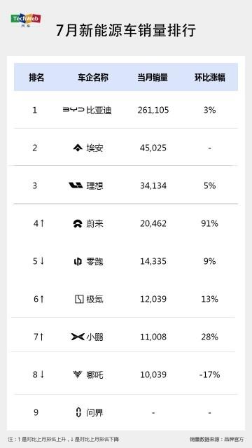 新能源车7月销量出炉：7家新势力破万 蔚来终于扬眉吐气