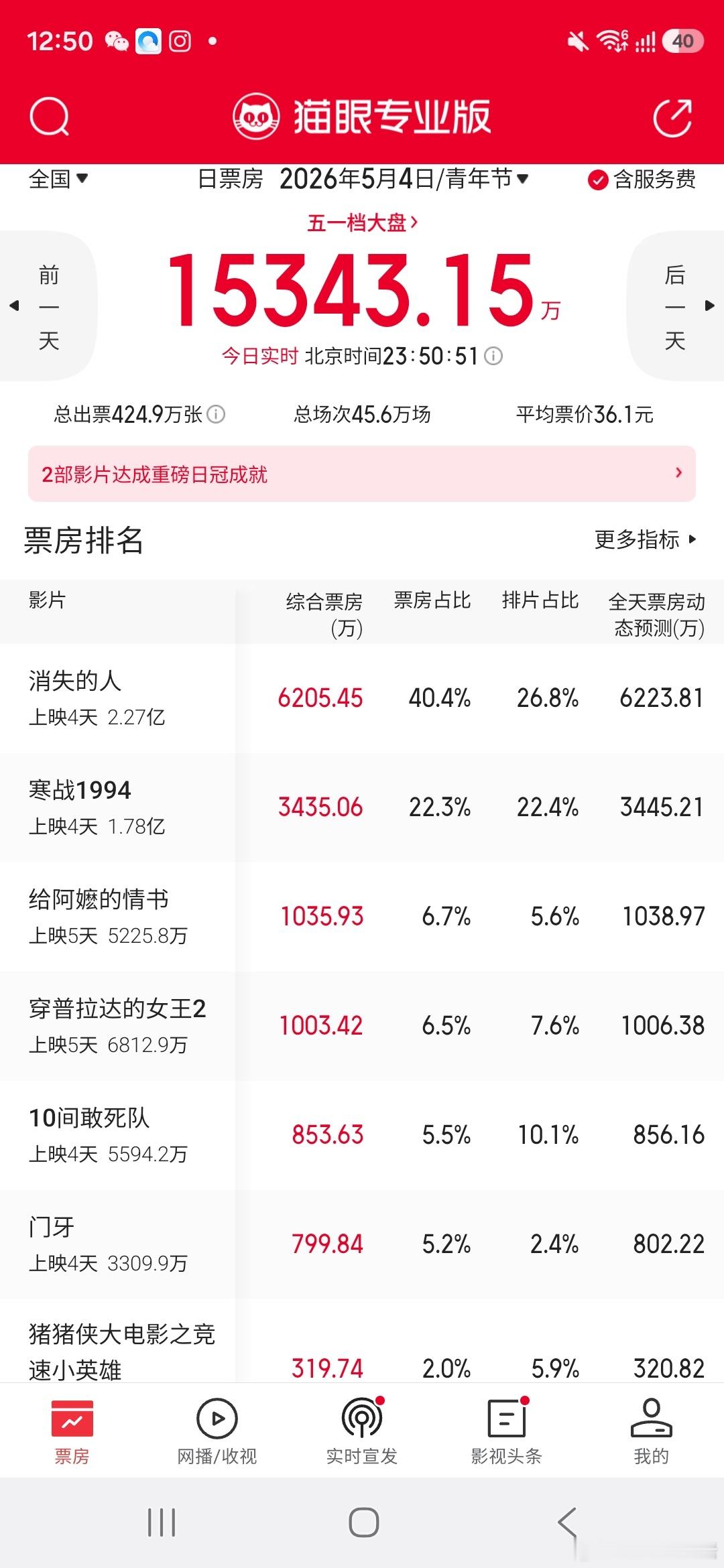 五一档电影票房，消失的人成功逆袭，寒战炒剩饭，最终市场教做人，从最开始排片第一，