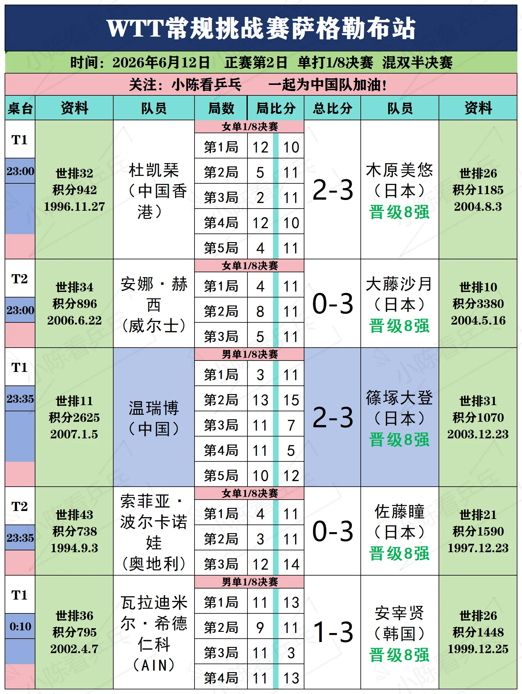WTT常规挑战赛萨格勒布6月12日下赛况。WTT常规挑战赛萨格勒布站6...
