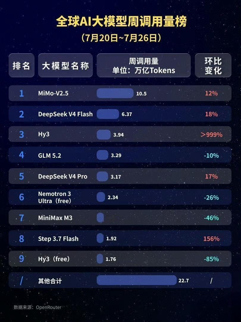 强的可怕!  小米MiMo全球第一! [捂脸]

根据全球最大第三方大模型API