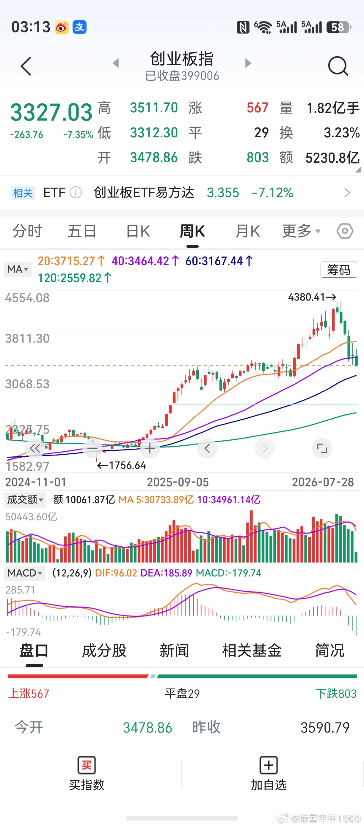 易中天寒武纪暴跌，双创板扑街。中午还在想：早盘跌了这么多，下午总能回上来一些。谁