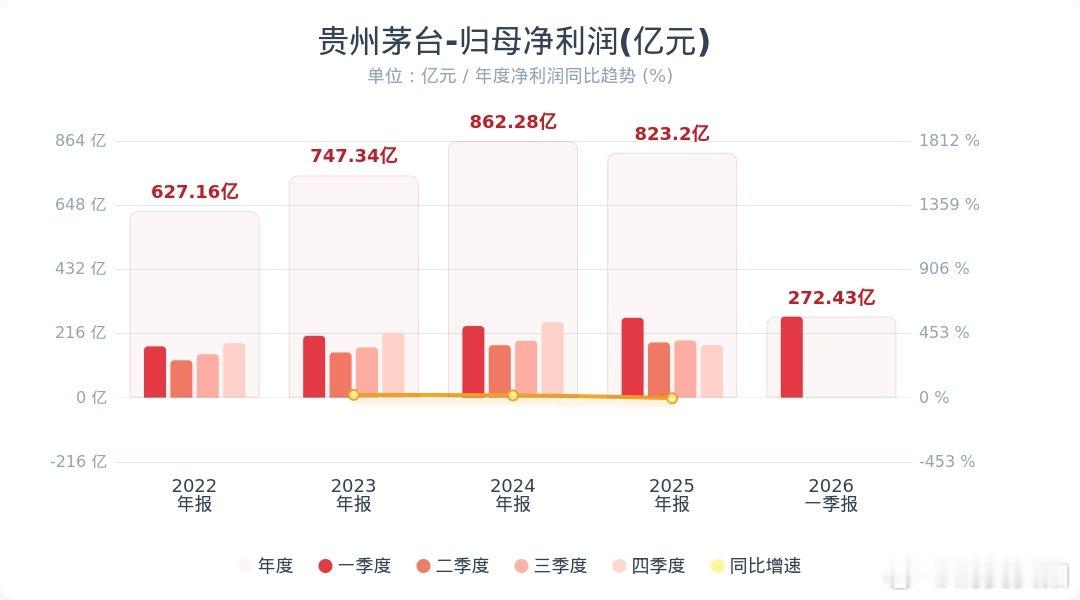 【贵州茅台一季度净利润272亿，同比增长1.47%】4月24日，贵州茅台(605
