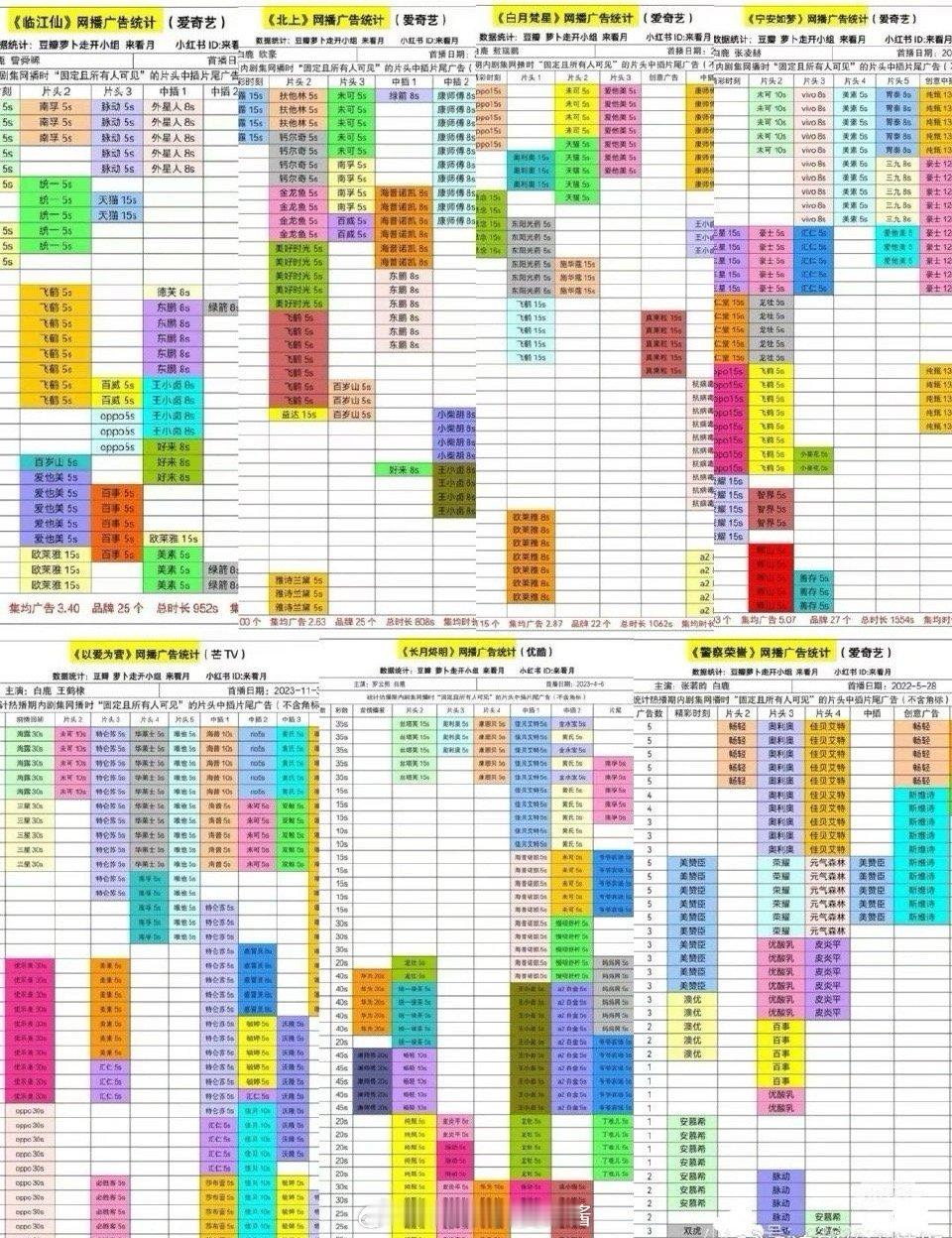你敢信，🥝今年上半年全集有广总共就七部，有三部是白鹿的[傻眼] ​​​