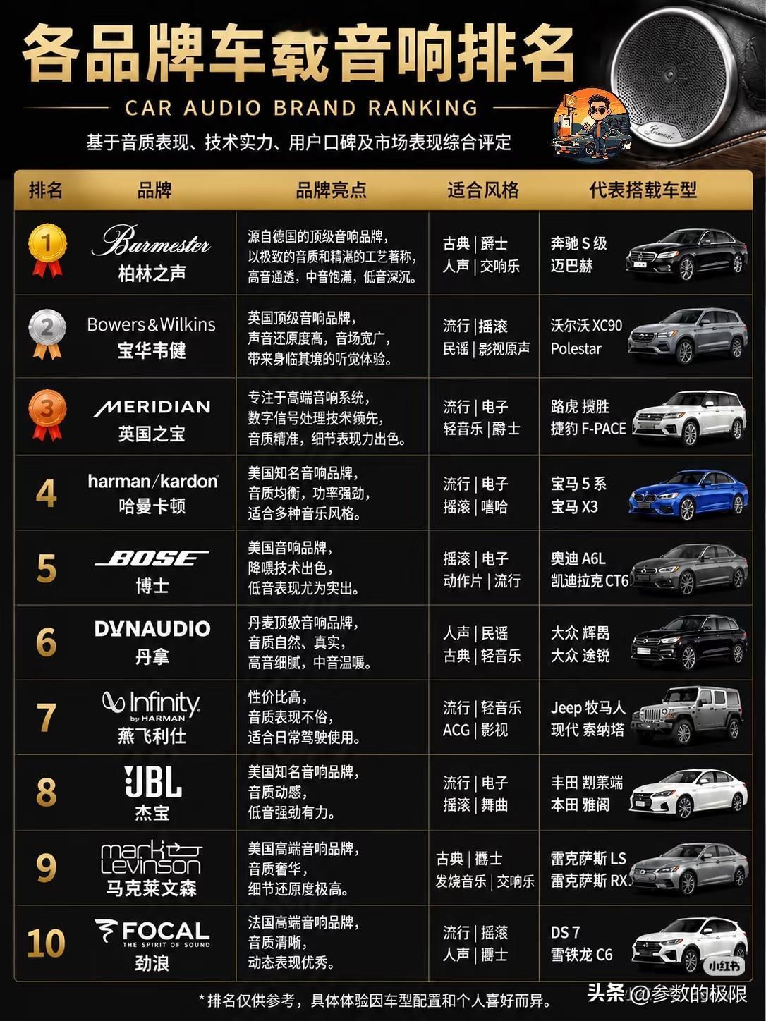 有人说新能源汽车音响还是不行，汽车音响还得看燃油车，这话有一定道理。新能源汽车电