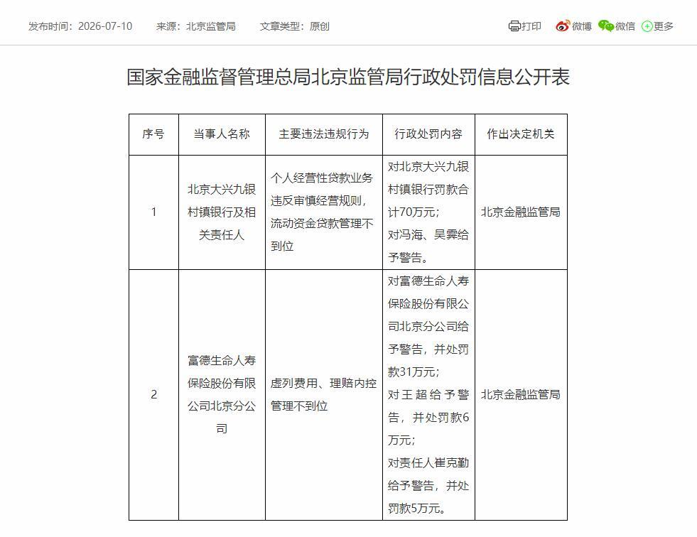 【富德生命人寿北京分公司被罚 虚列费用、理赔内控管理不到位】7月10日消息，国家
