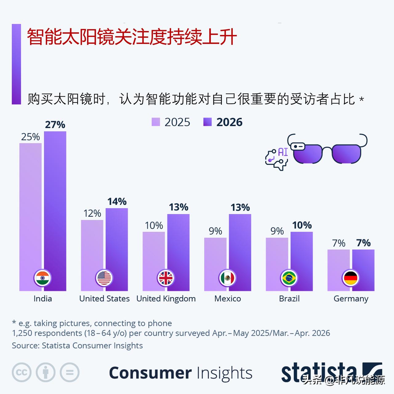 你对智能太阳镜感兴趣吗？智能太阳镜关注度持续上升

Statista 消费者洞察