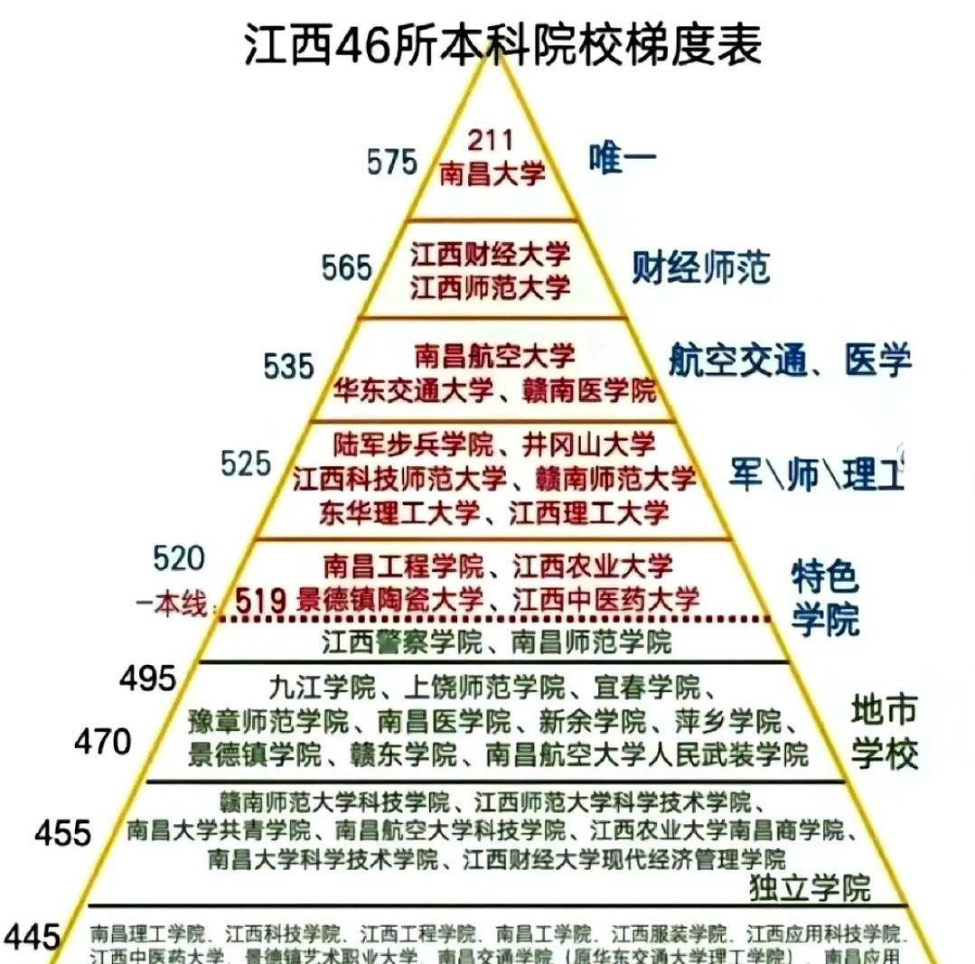 575分才能上南昌大学？

江西考生集体心梗。

去年我表妹考了570，全家连夜