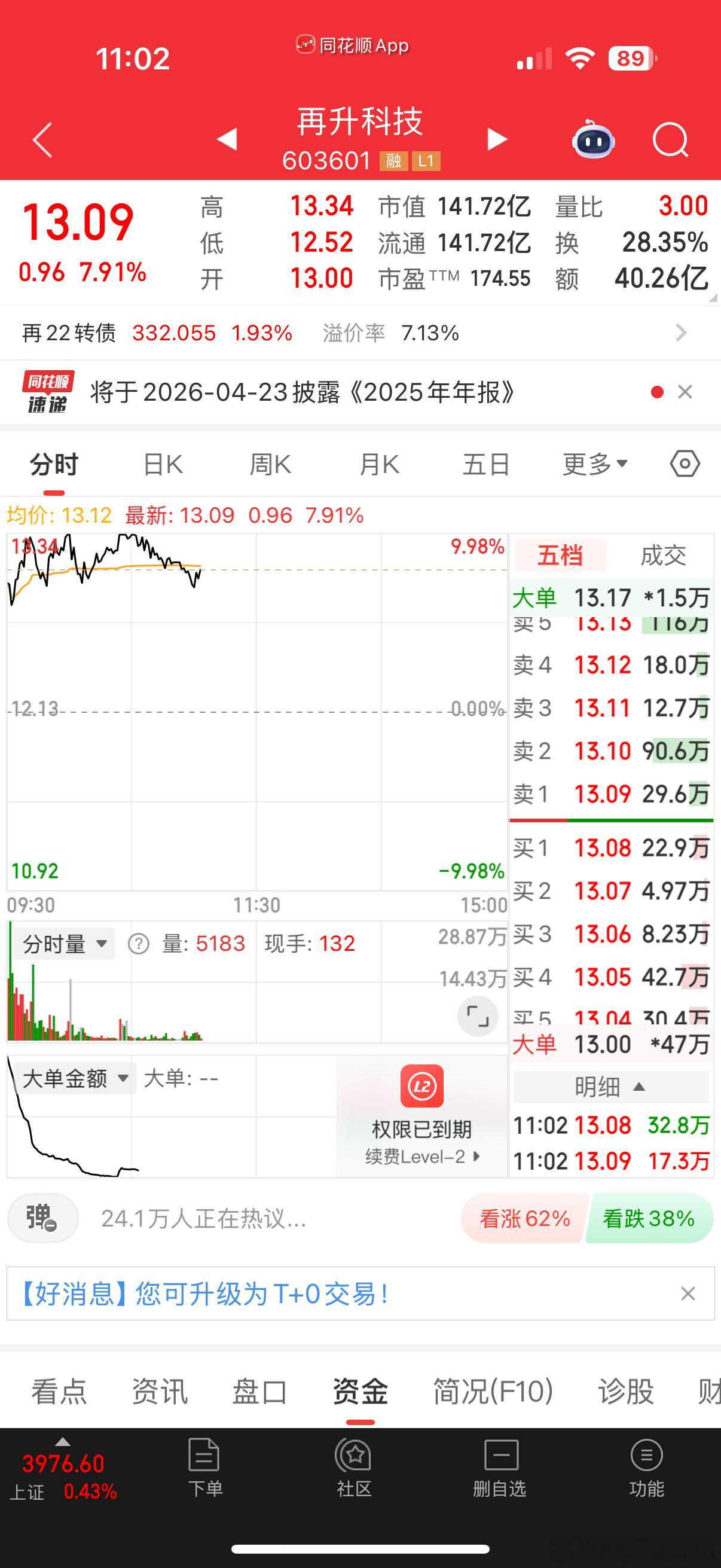 $再升科技 sh603601$ 今天高开后在 9% 的位置左右反复震荡，说明这里