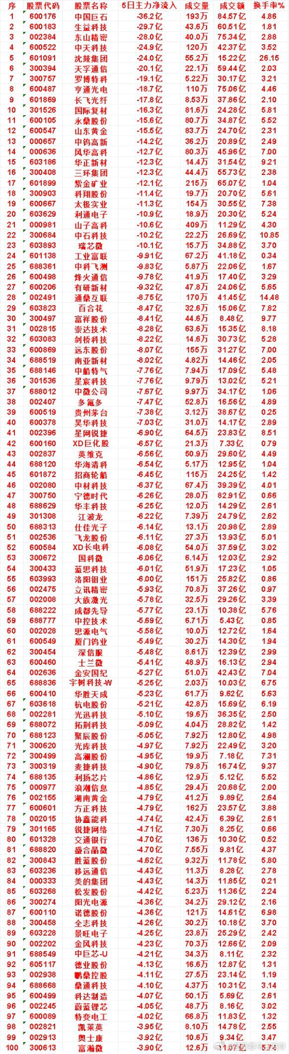 近五日，整个市场“主力流出最多”的名单汇总中钨高新：5日净流出 14.2亿，成交