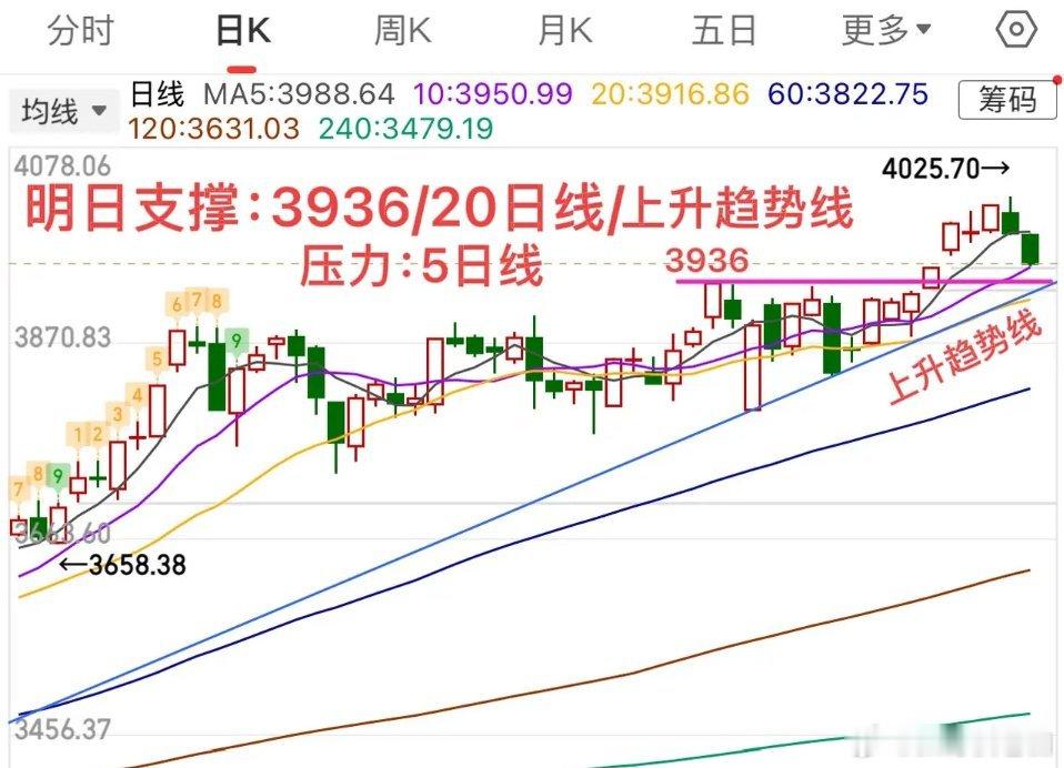 2025.11.2周日（下周策略）：       指数两连阴，回补缺口，关键看3