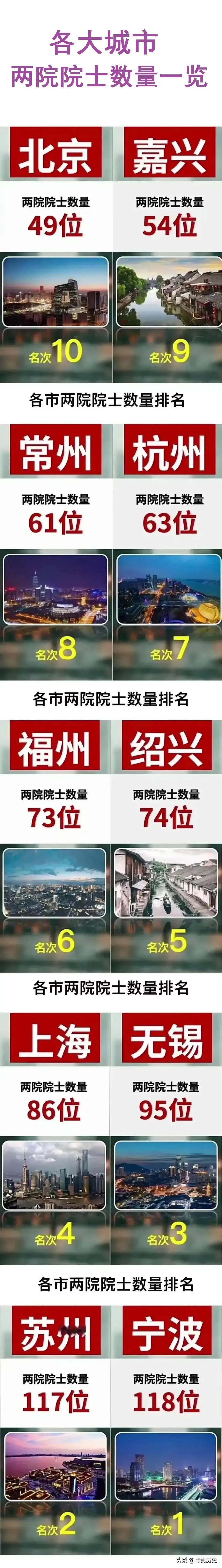 宁波：两院院士超百位；
苏州：两院院士超百位；
无锡：两院院士近百位；

如图，