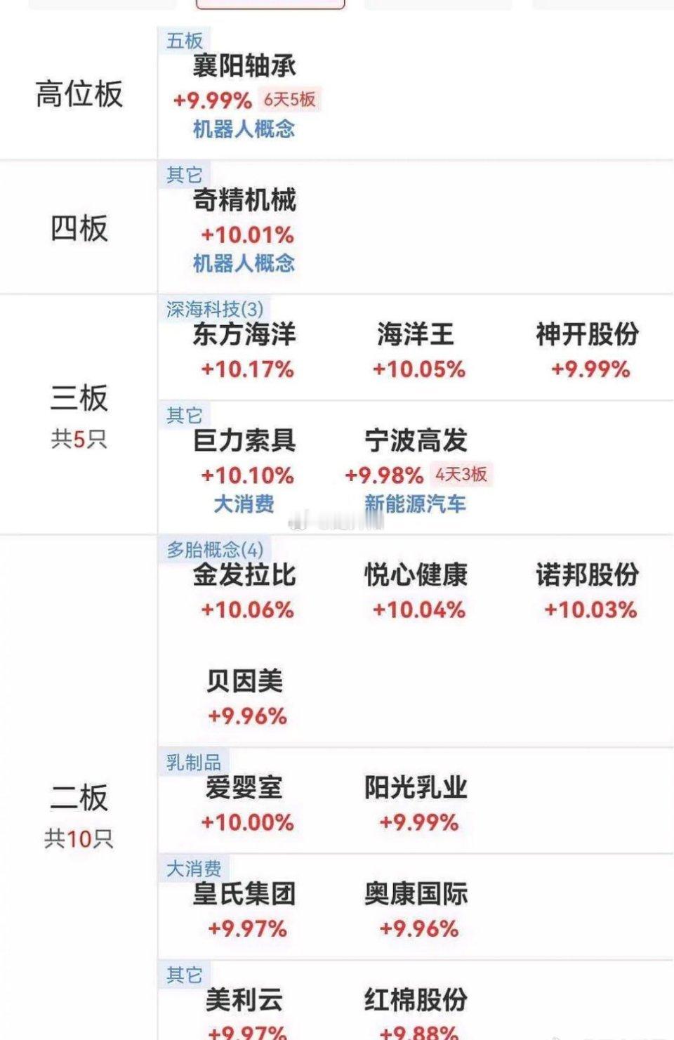 股票[超话] 3月17日午盘涨停板晋级态势全览 截至3月17日午盘，涨停板晋级情