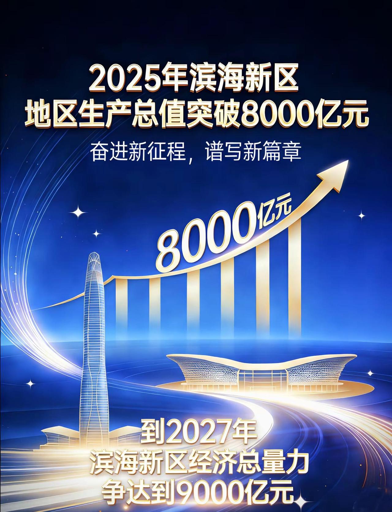 天津滨海新区迈上新台阶。天津滨海新区经济总量2025年突破8000亿元，下一步争