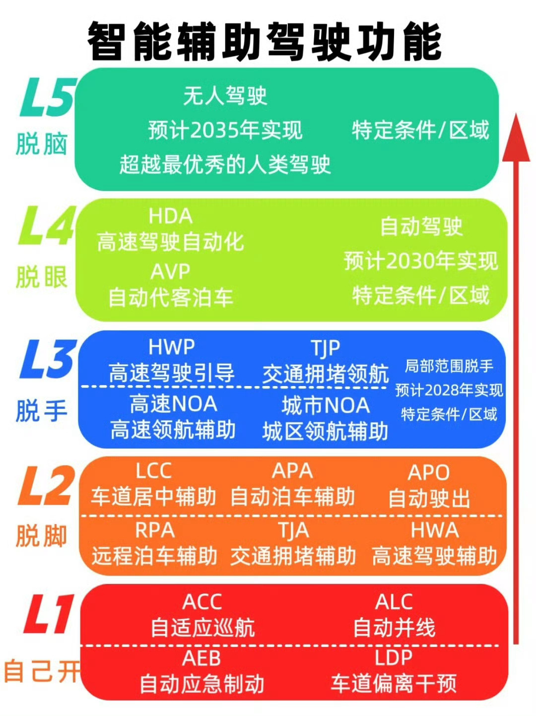 自动驾驶 我觉得吧，老司机+高阶L1，或者新手+完全版L2，足够用了。 ​​​