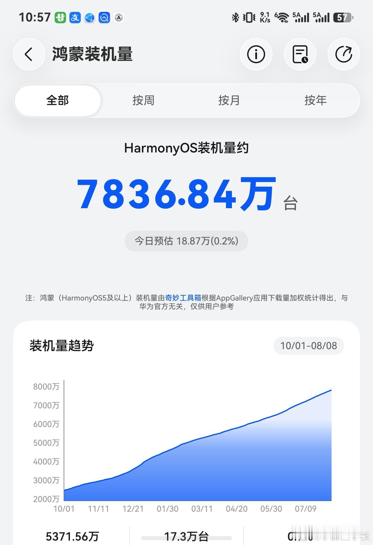华为手机的短板补齐进入后半段，爆发期即将到来。华为23年回归之后，到24年，都在