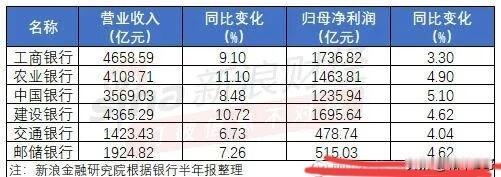 四大行这份中报业绩相当亮眼！厉害了，国有大行！
中国银行上半年股东应享税后利润1