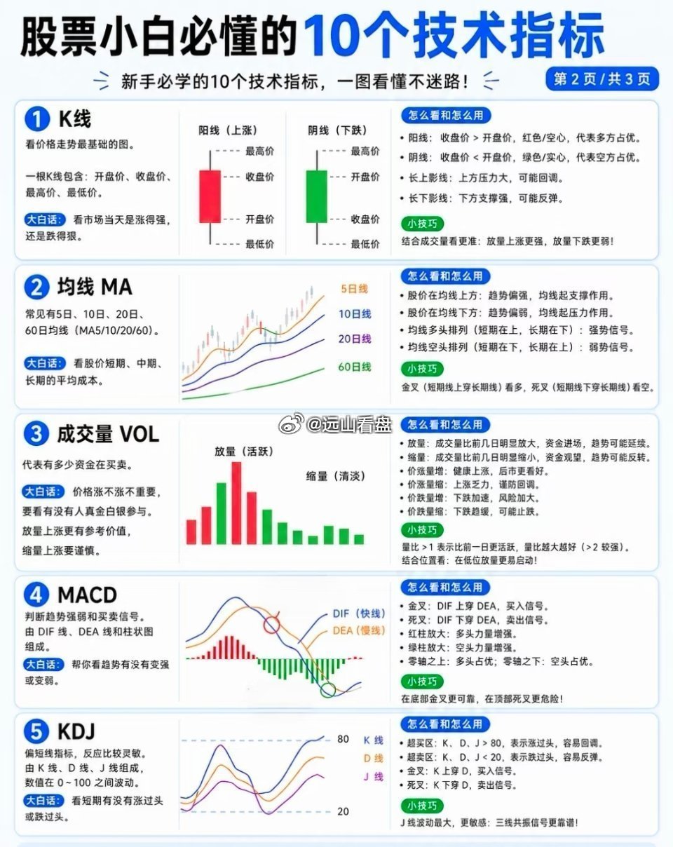 股票小白必懂的10个技术指标1.K线看价格走势最基础的图。一根K线包含：开盘价、