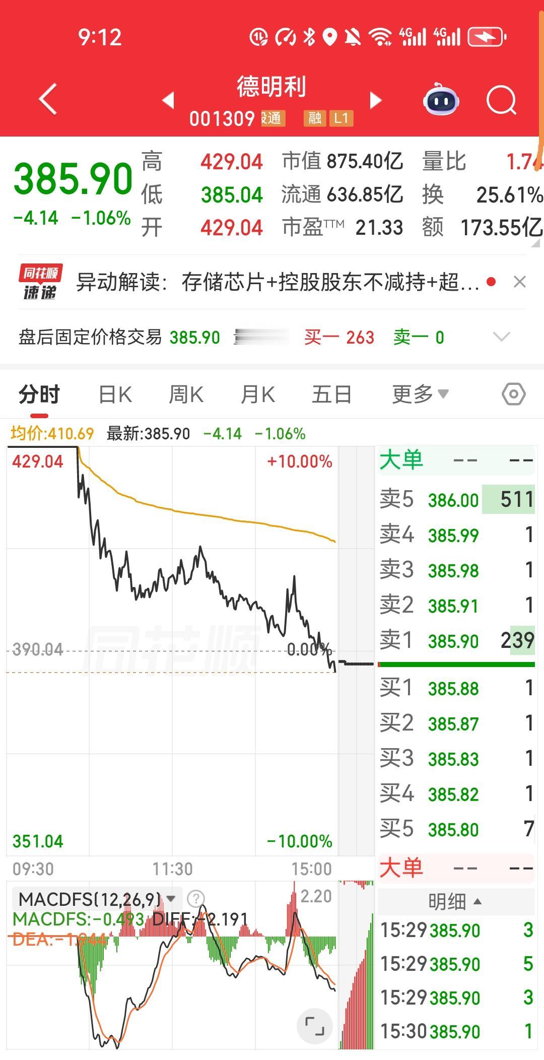 一位股民，86万全仓打板德明利。

确认成交后，他合上电脑提前过周末。收盘再一看