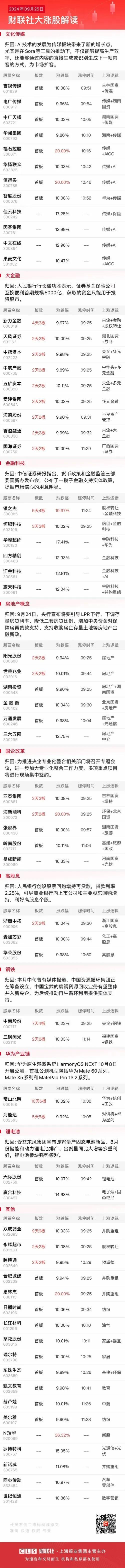 9月25日午盘：市场继续大幅增量，但狂欢的背后就容易出货！

1、早盘集合竞价出
