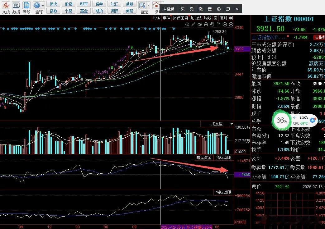几周前这张图我就发出来了，周线ASI指标严重背离，大盘形成调整趋势，既然是周线级