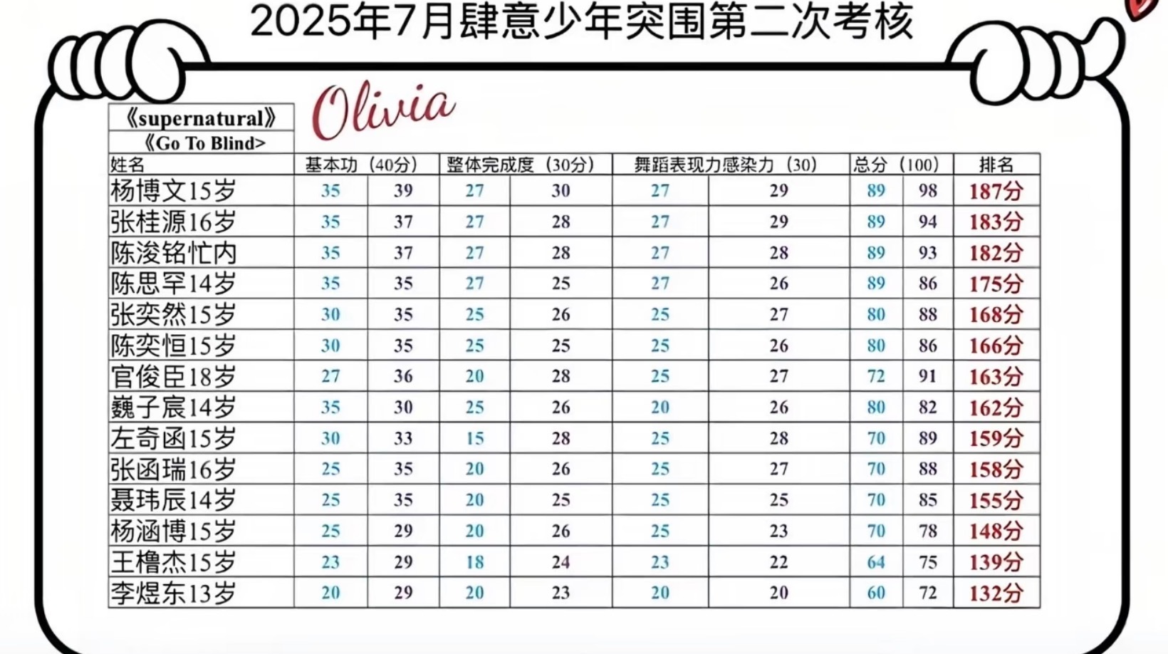 就是很爱看突围考核啊，因为我家小孩们前五占四