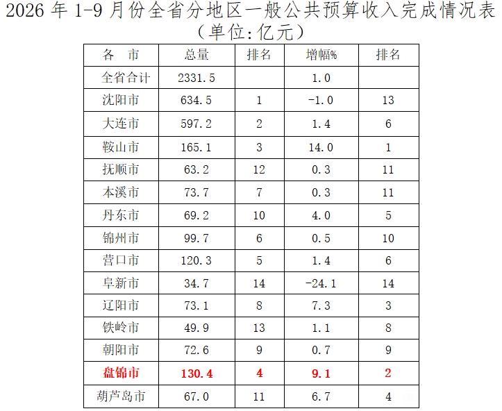 辽宁各市2026年1-9月地方财政收入出炉：沈阳阜新负增长、本溪辽阳旗鼓相当
辽