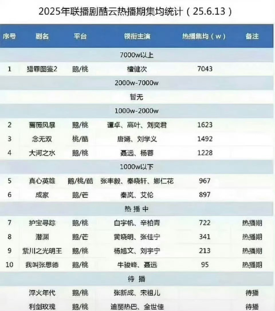 檀健次猎罪图鉴2双云年冠，云合破7000w，让柠萌扭亏为盈，谁看了不说檀健次伟大