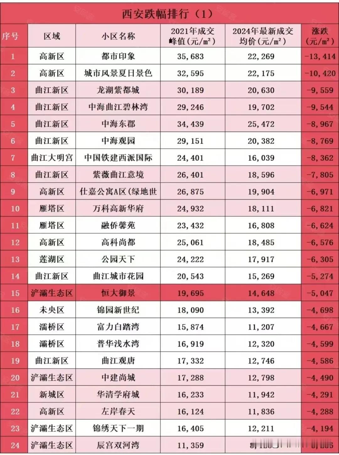 西安二手住房跌幅榜出炉，2021年至2024年间，很多人买的房子都踩在了高点上，