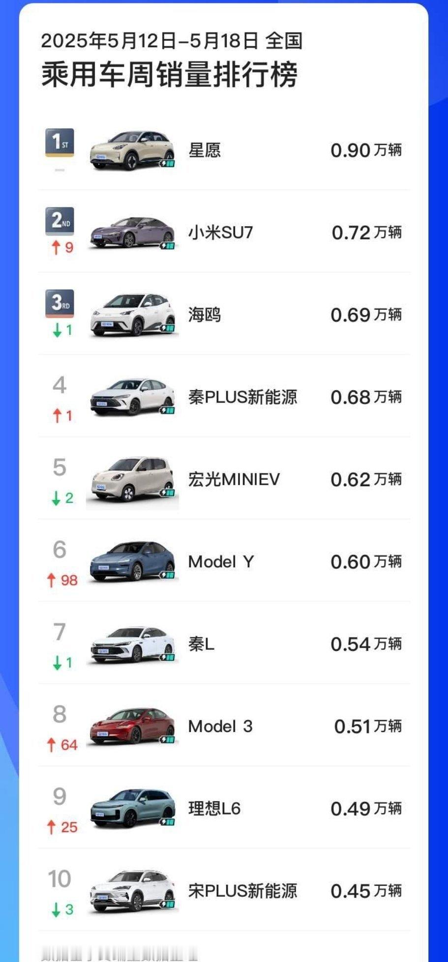 小米SU7拿下了上周无定语乘用车销量第二，动了太多蛋糕了，YU7上来之后再直击某