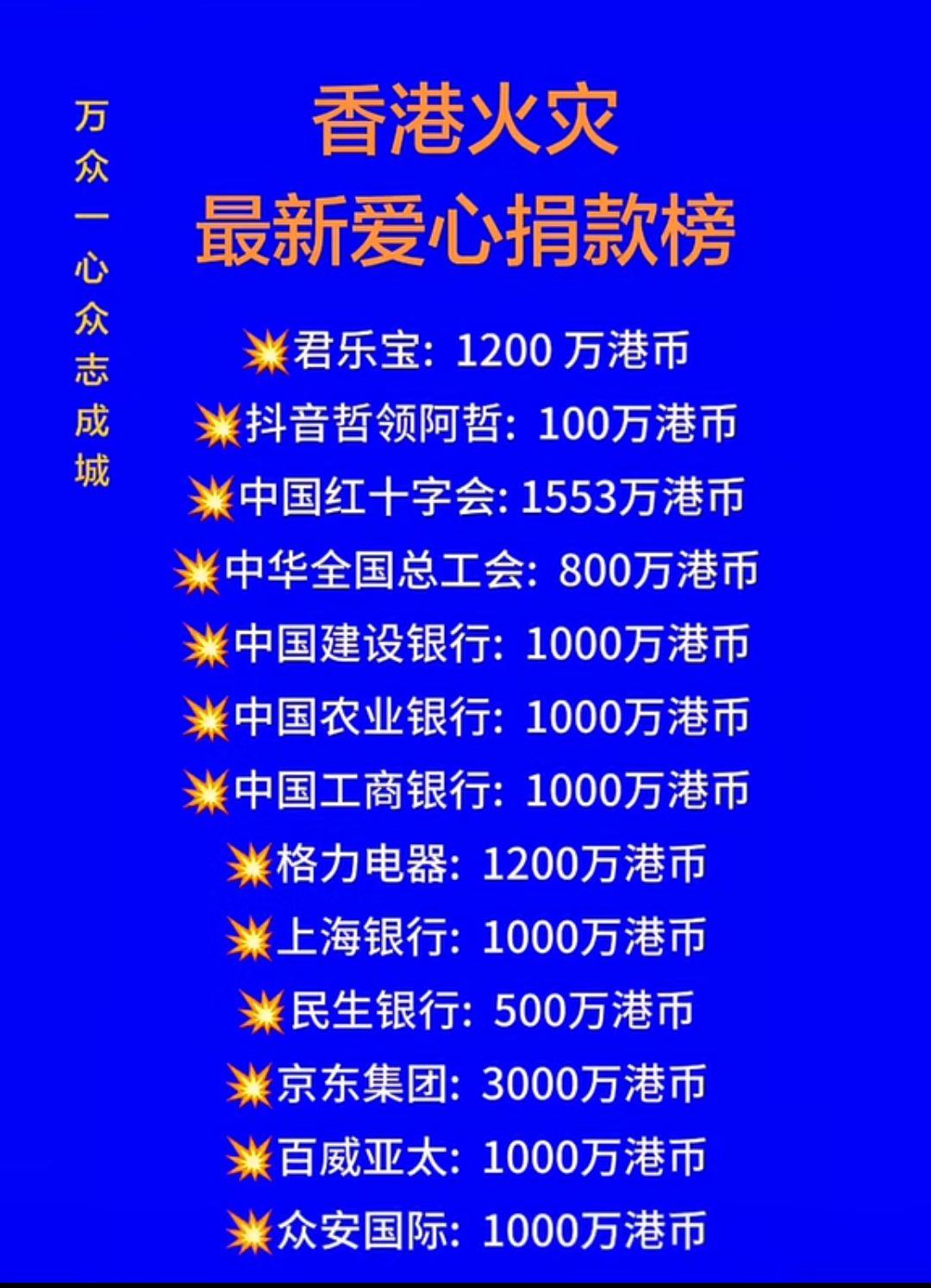 香港火灾
最新爱心捐款榜