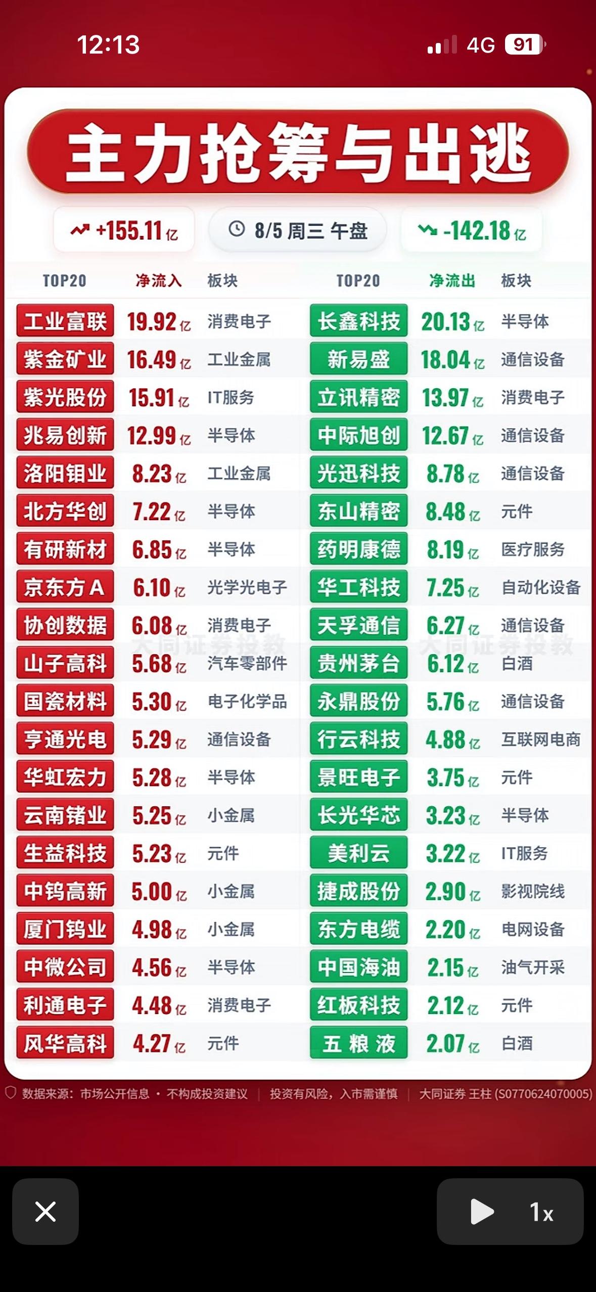 8月5日主力在抢筹与出逃前20名个股揭晓

8月5日主力资金的流向可太有看头了。