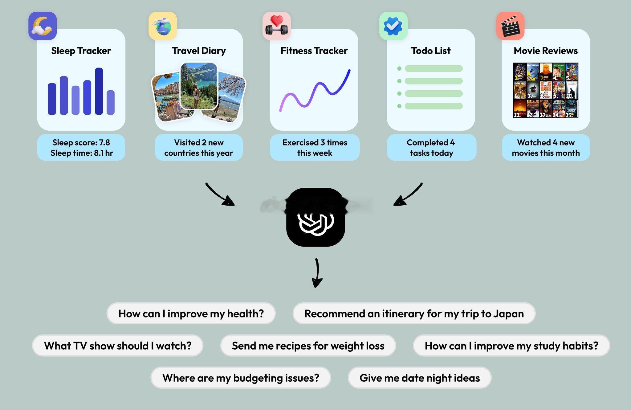 想象一下，如果 OpenAI 推出一个只能写入的 ChatGPT 记忆 API，