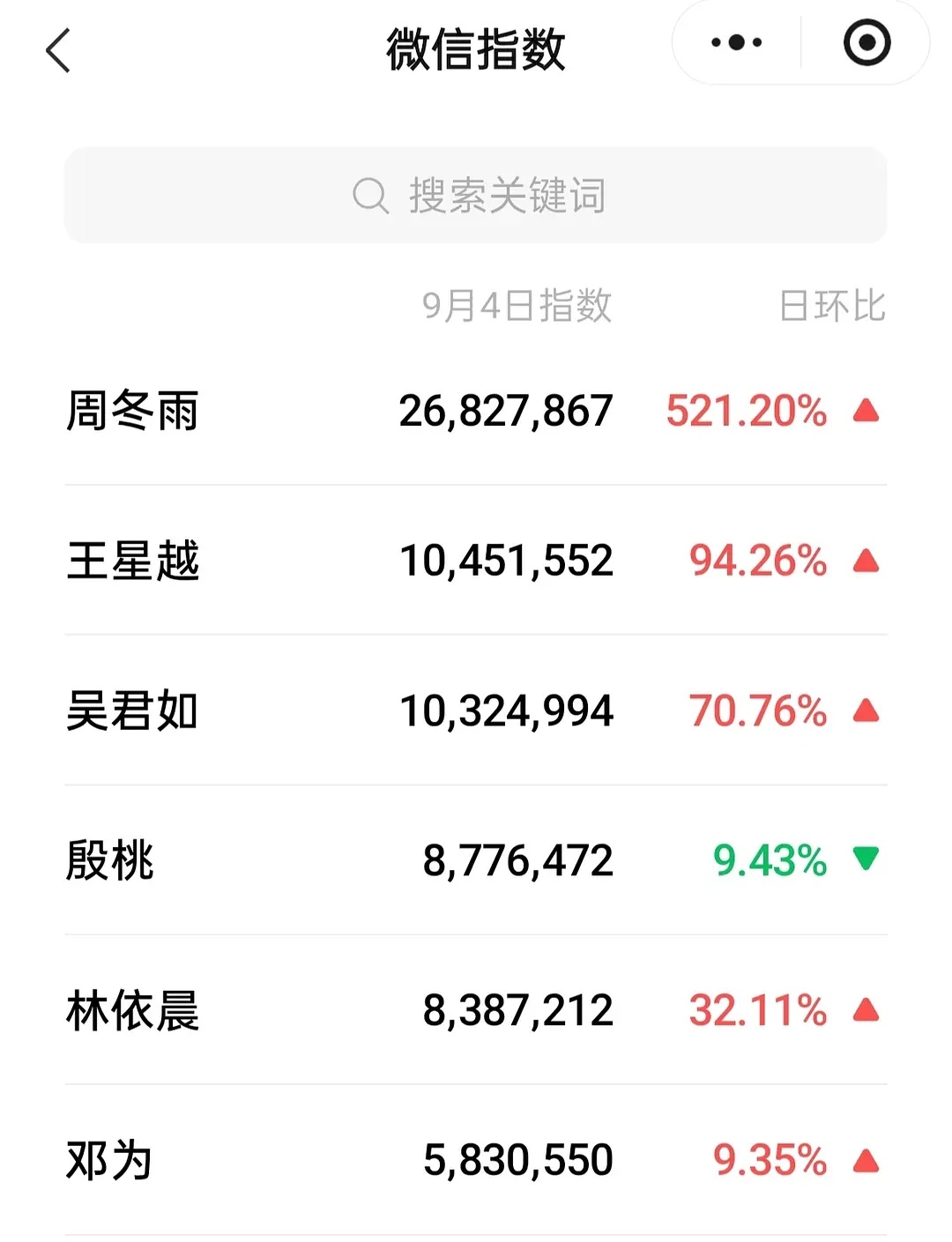 花少8先导片播出嘉宾微指花少8先导片播放量破千万 ​​​
