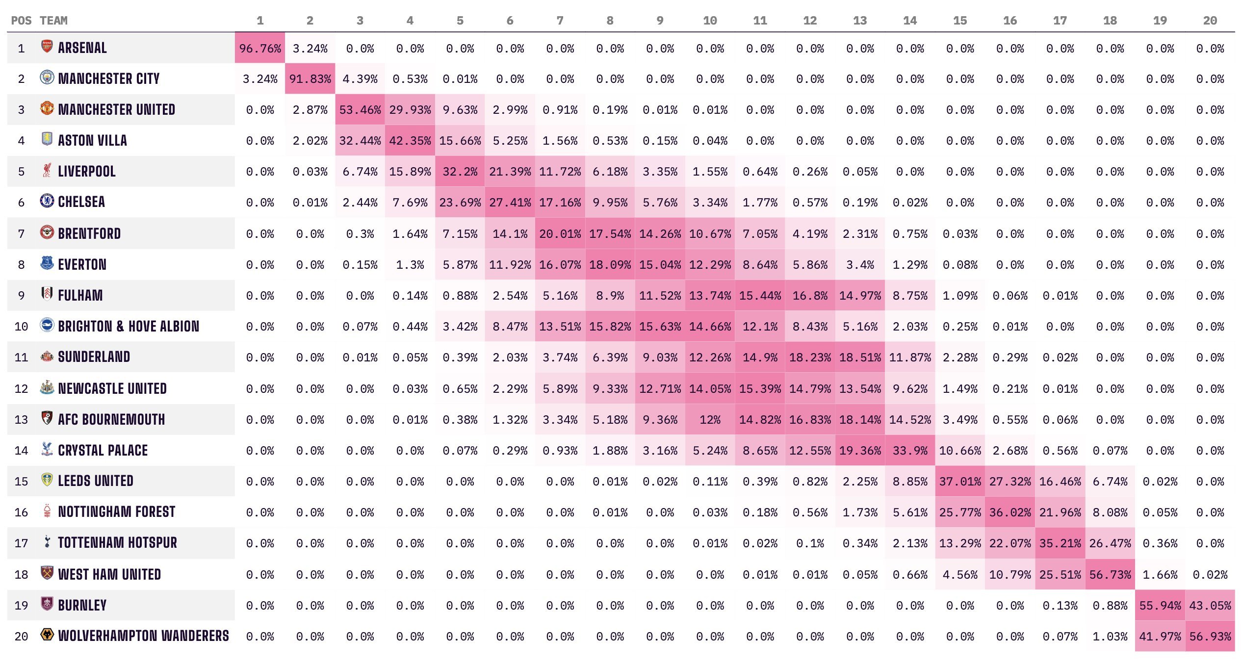 下赛季英超排名前5的球队可以参加欧冠，Opta Analyst预测曼联有95%的
