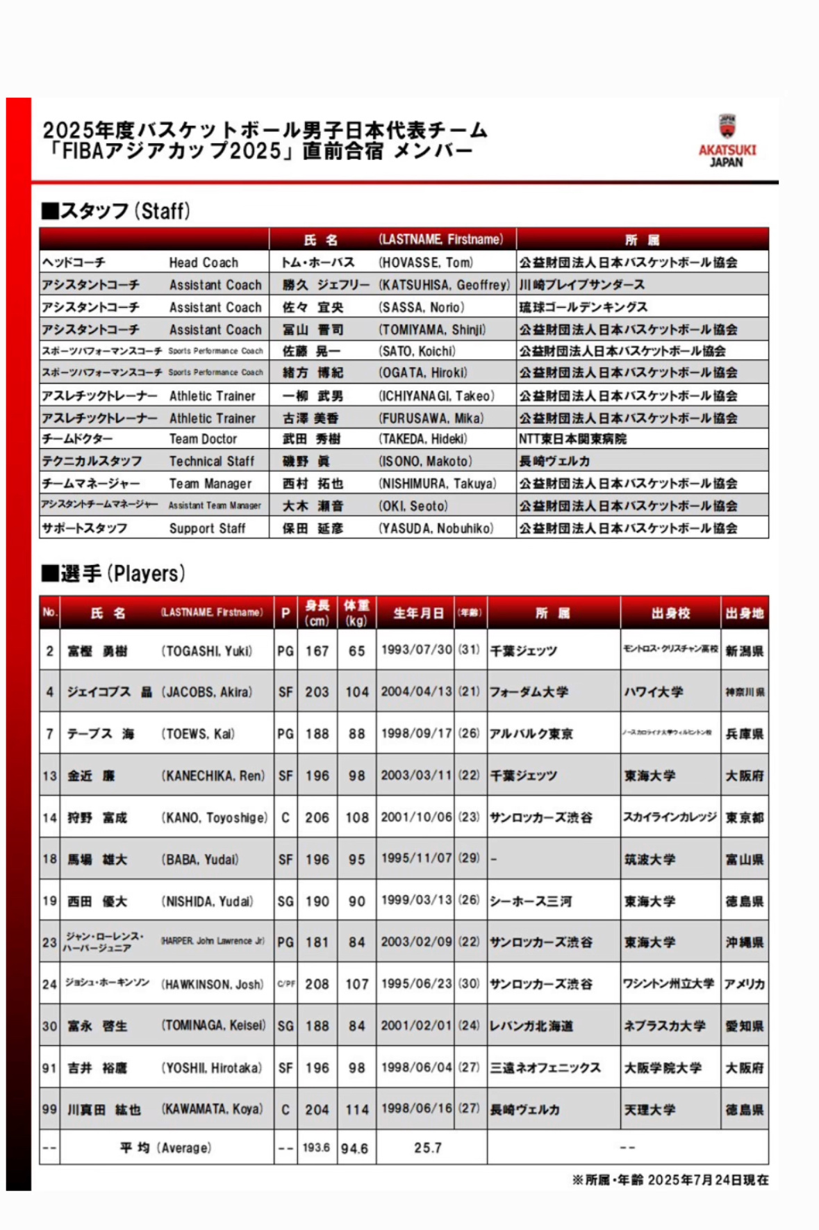 日本男篮公布亚洲杯最终12人名单无河村勇辉日本篮协全力支持河村勇辉他在美国一切训
