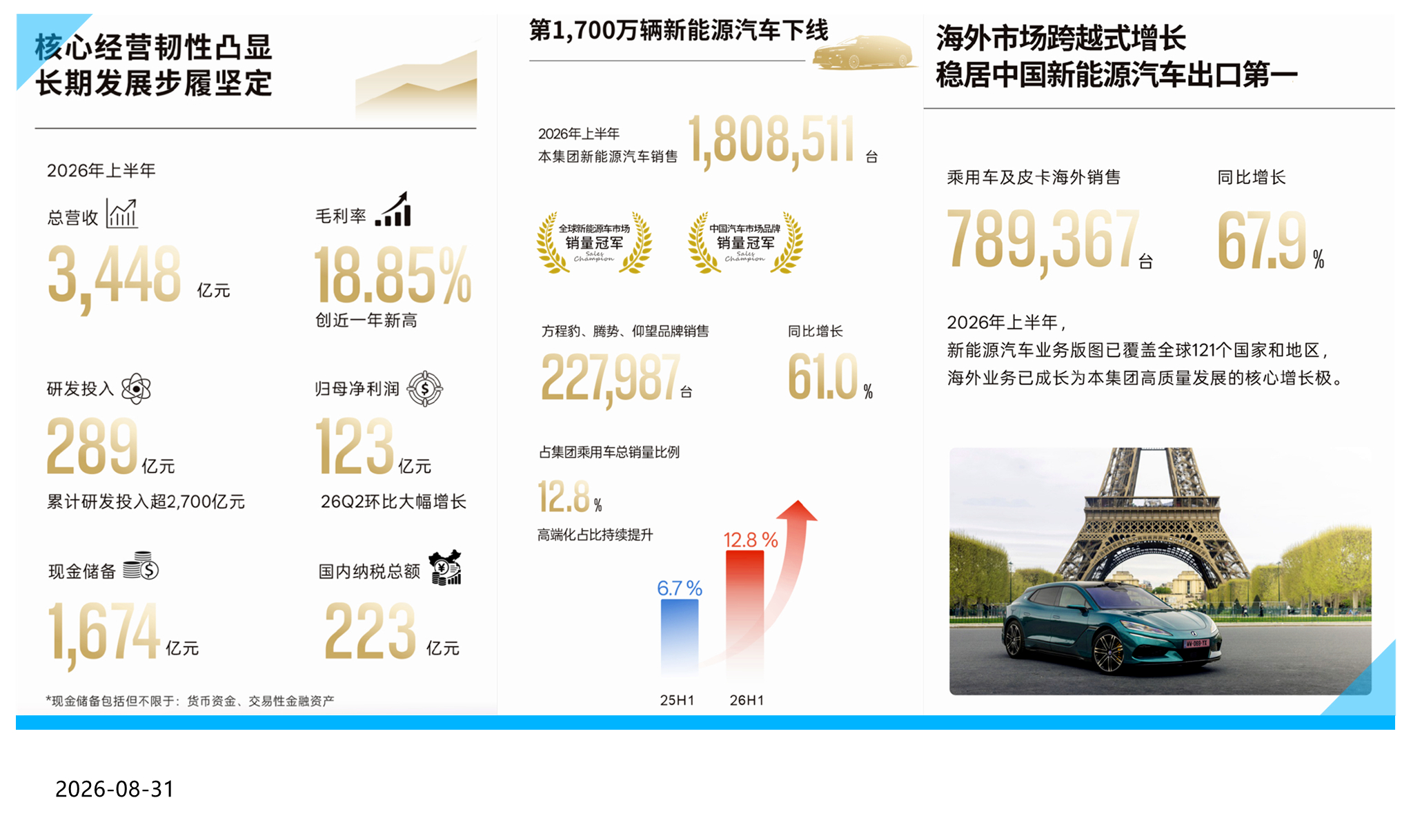 迪子2026半年报出来了，营收3448亿，净利润123亿，纳税223亿，研发投入