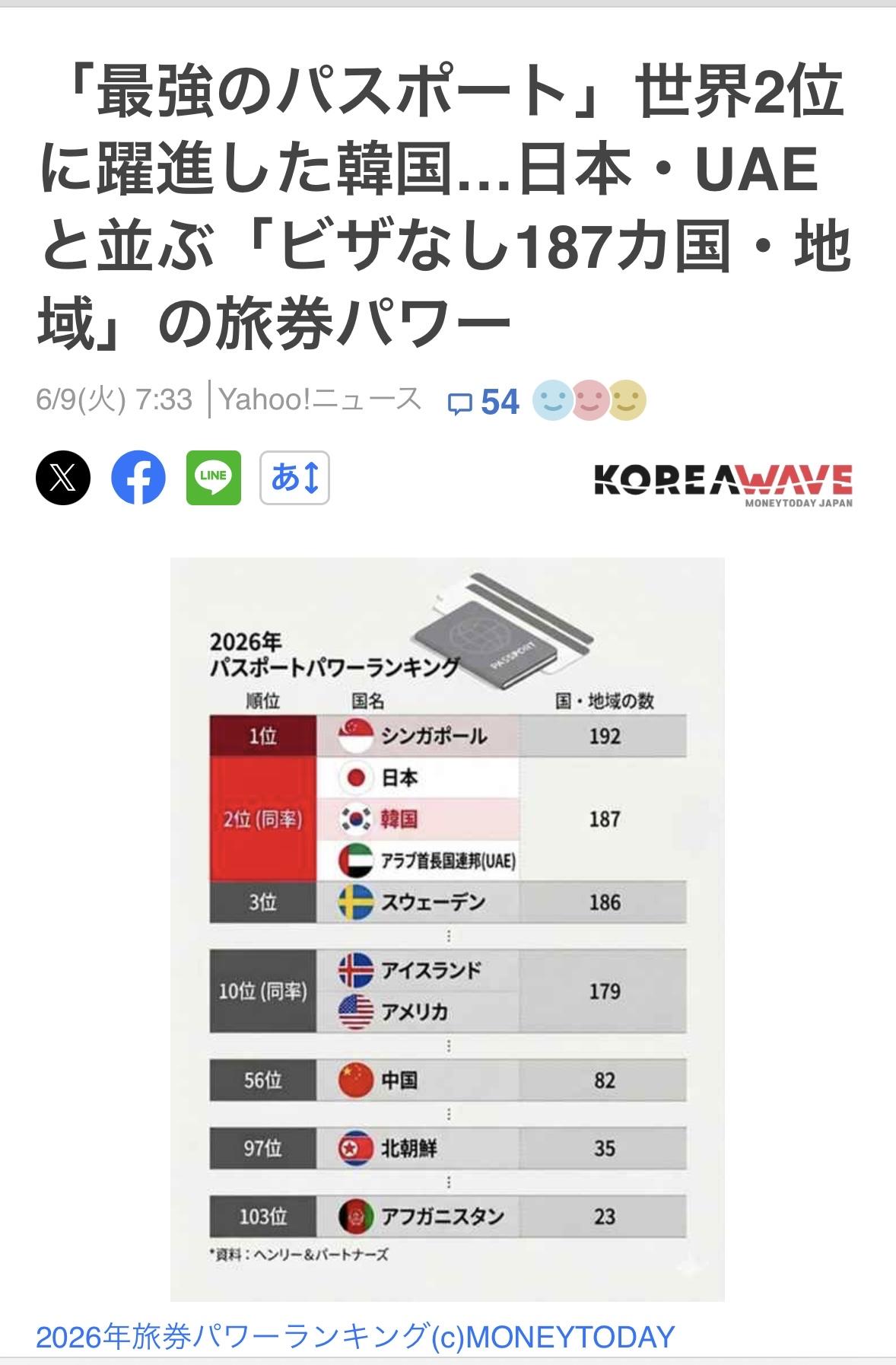 【6月9日，韩国新闻】根据英国亨利咨询公司发布的全球护照自由度指标，韩国护照在全