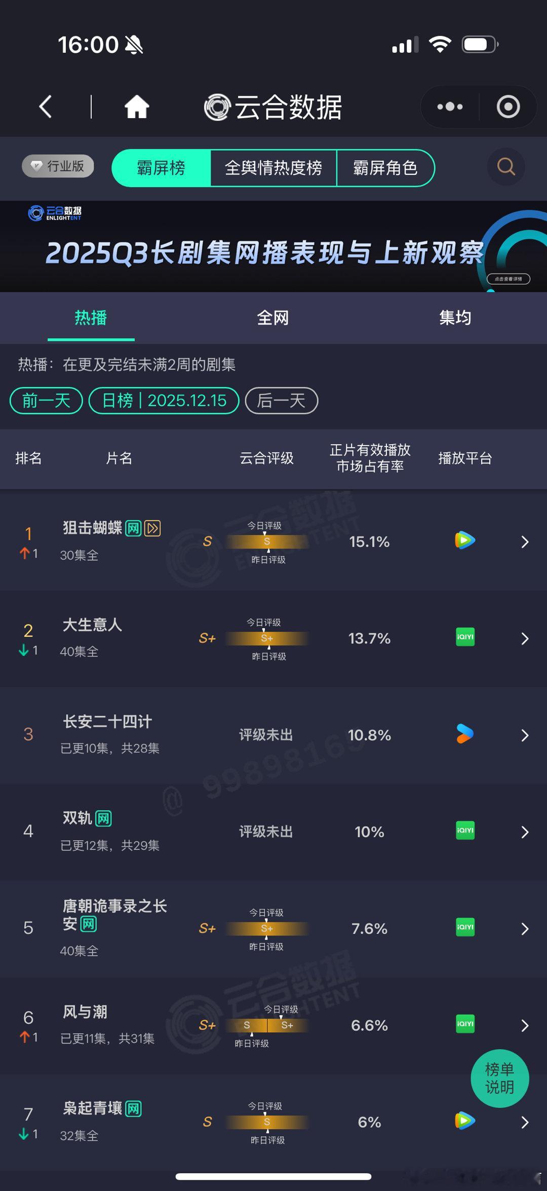 狙击蝴蝶15.1%登顶狙击蝴蝶云合超大生意人登顶狙击蝴蝶原著 李雾殉情好耶