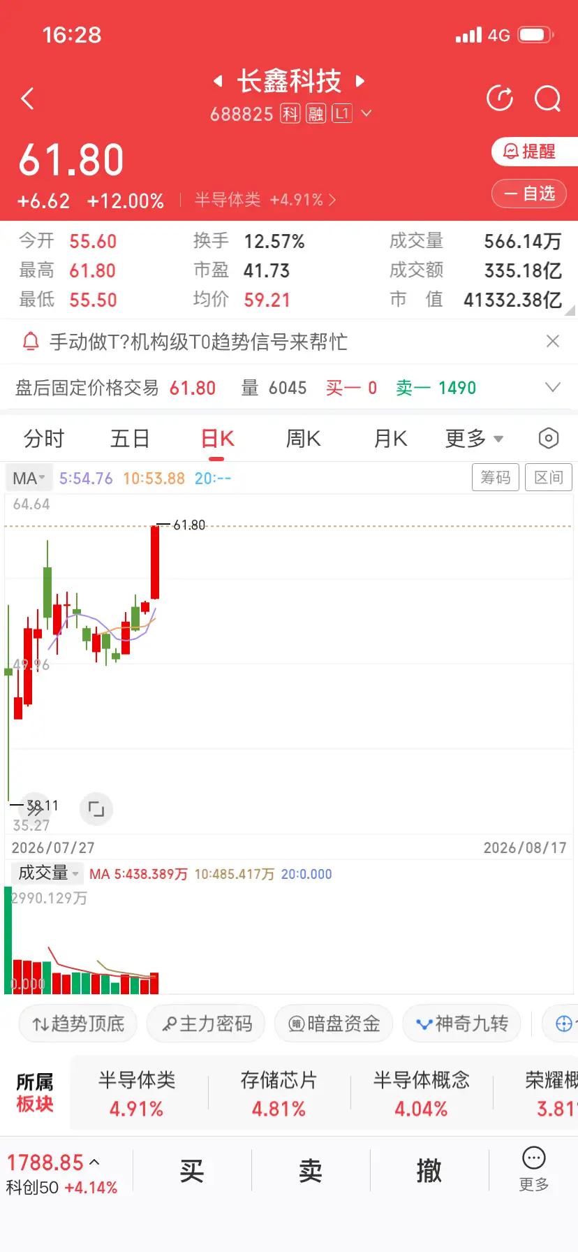 长鑫科技大涨创历史新高，距离五万亿市值不到百分之二十五，瞧这架势，突破五万亿市值