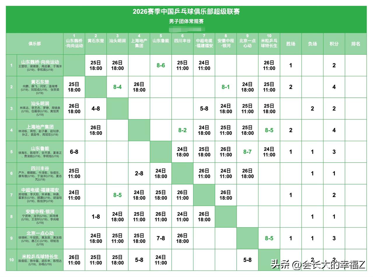 2026赛季中国乒乓球俱乐部超级联赛常规赛赛况

一、女团
【深圳大学7-8黄石