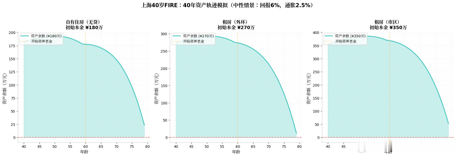 问AI如果想40岁就退休需要多少存款 