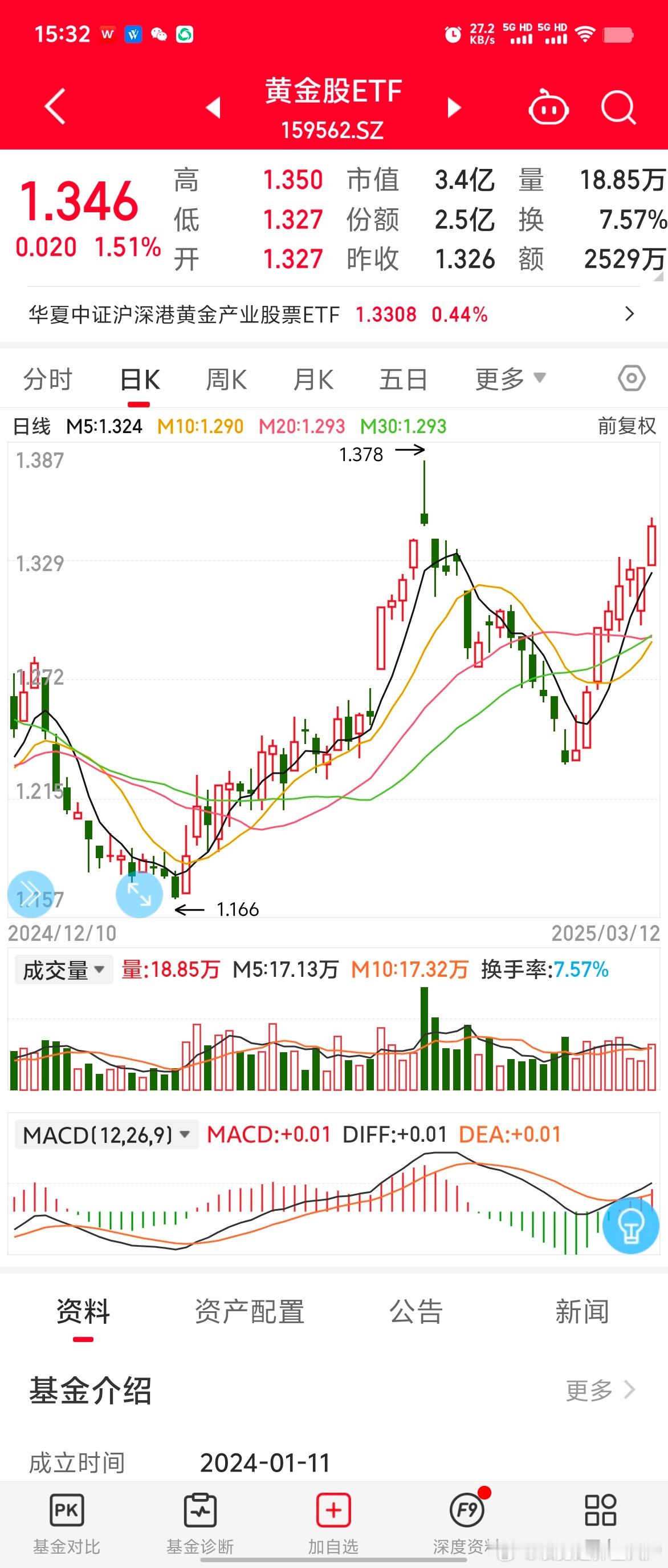 最近因为铜价涨了很多，黄金股已经悄然迎来了一波反弹 ​​​