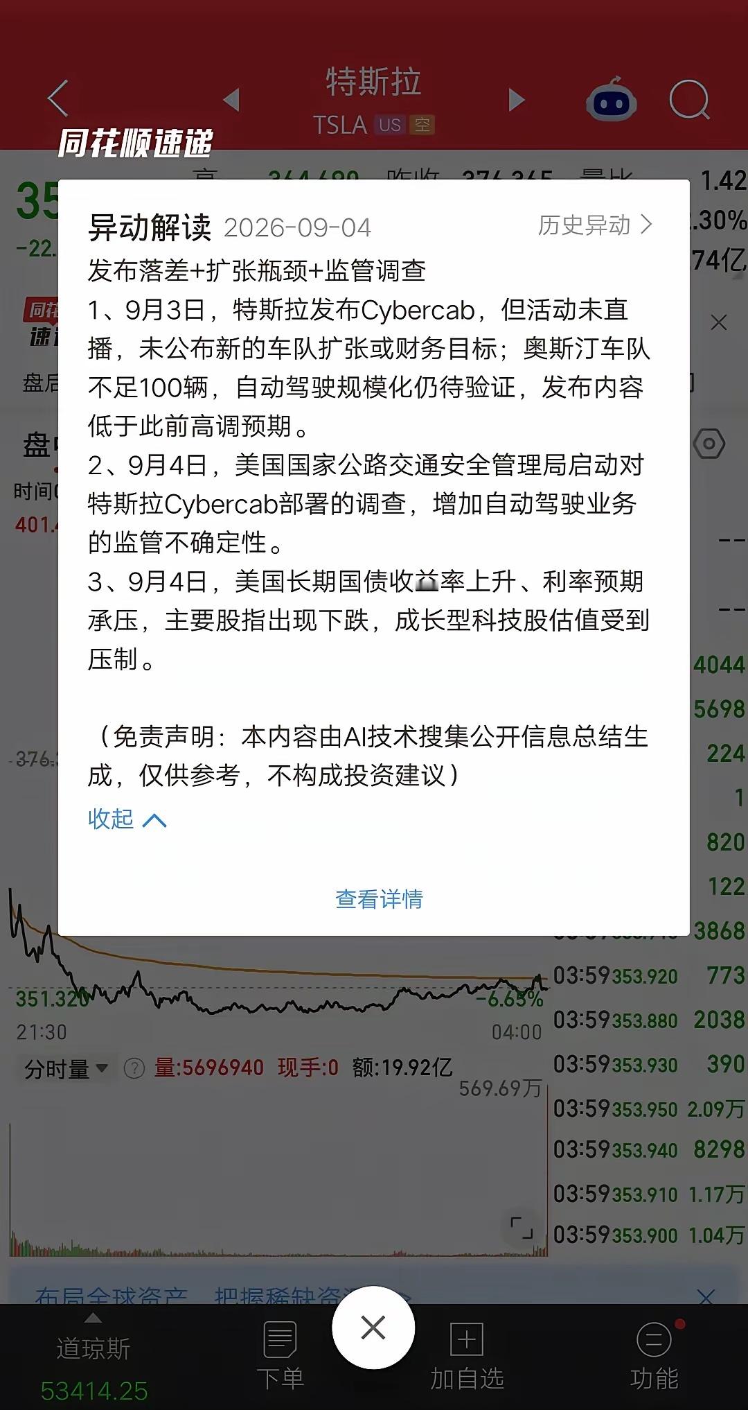 美股今天最惨的科技股诞生了，它就是特斯拉，热门大型科技股中就它跌的最多。开盘就跌