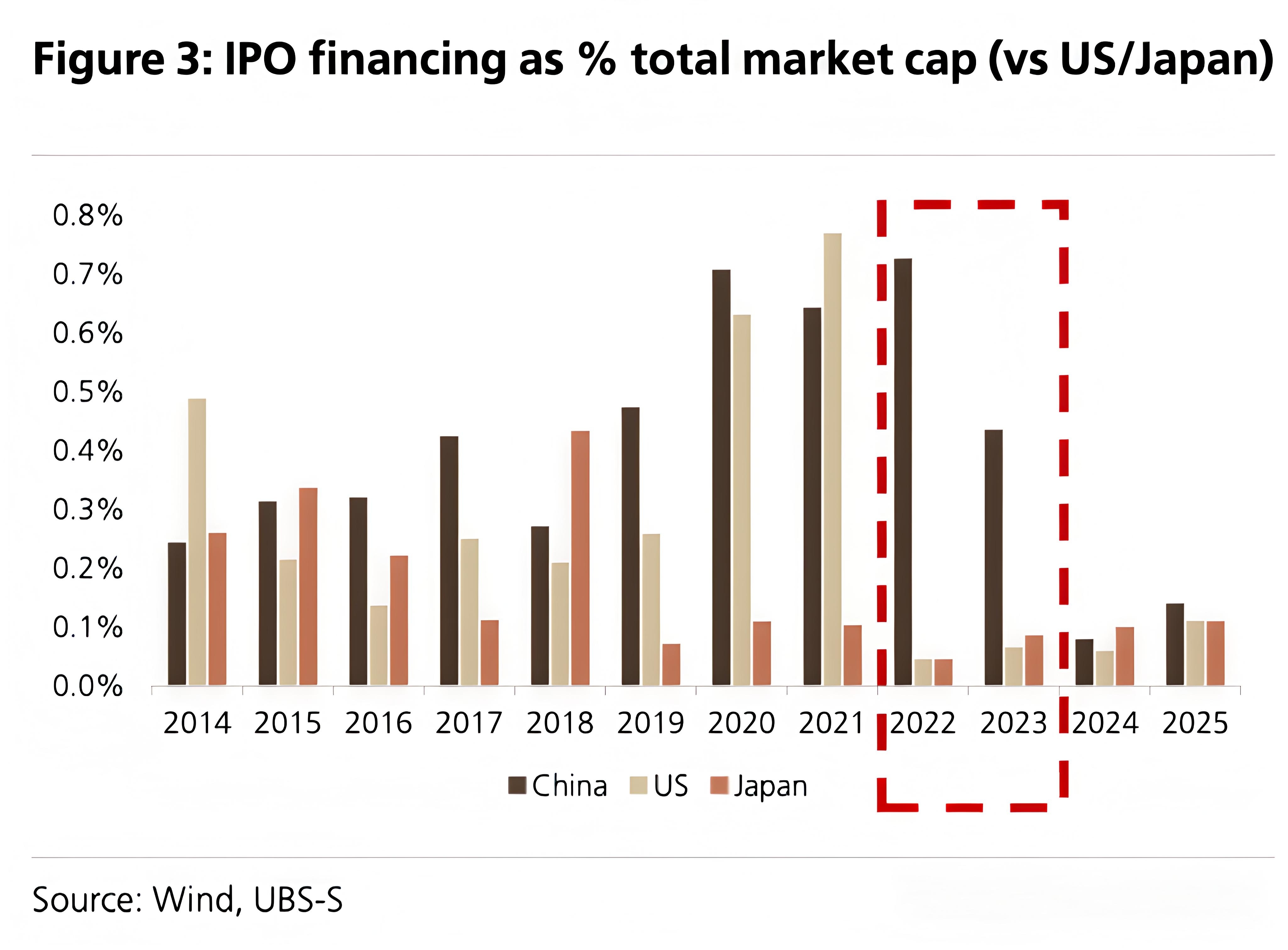 A股市场的IPO融资强度（IPO募资额占市值的比例）长期高于主要发达市场。自20