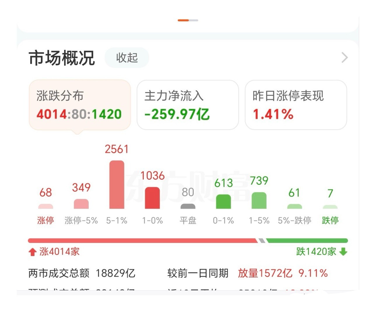 放量低开高走，马上就要反包昨天的十字星，马上就要突破下降趋势线，MACD马上就会