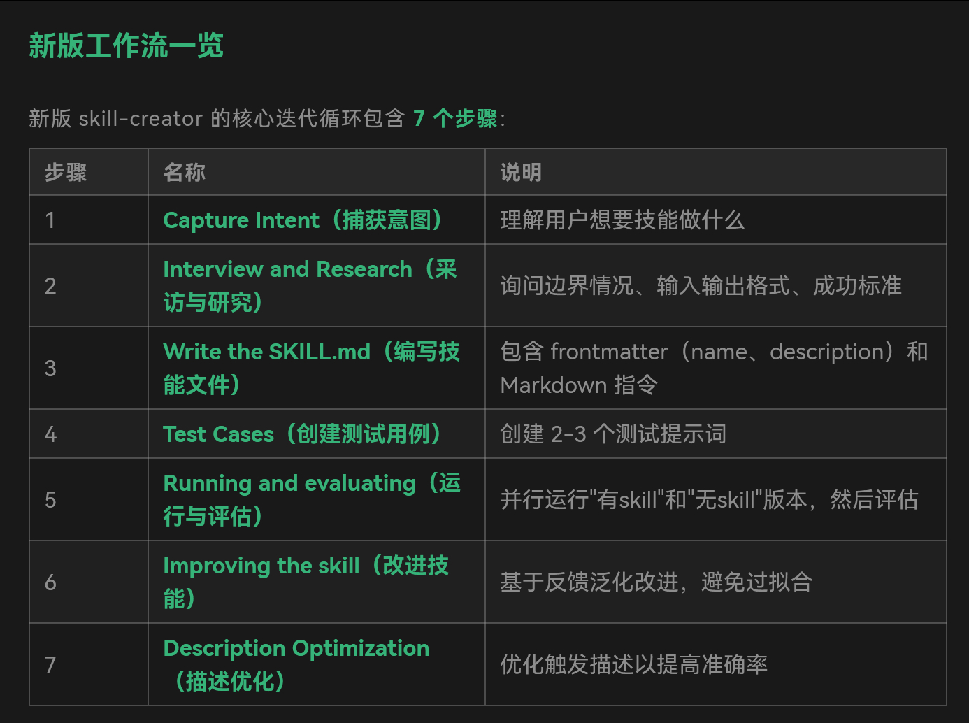写 skill 全靠感觉？新版 skill-creator 用数据说话网页链接“