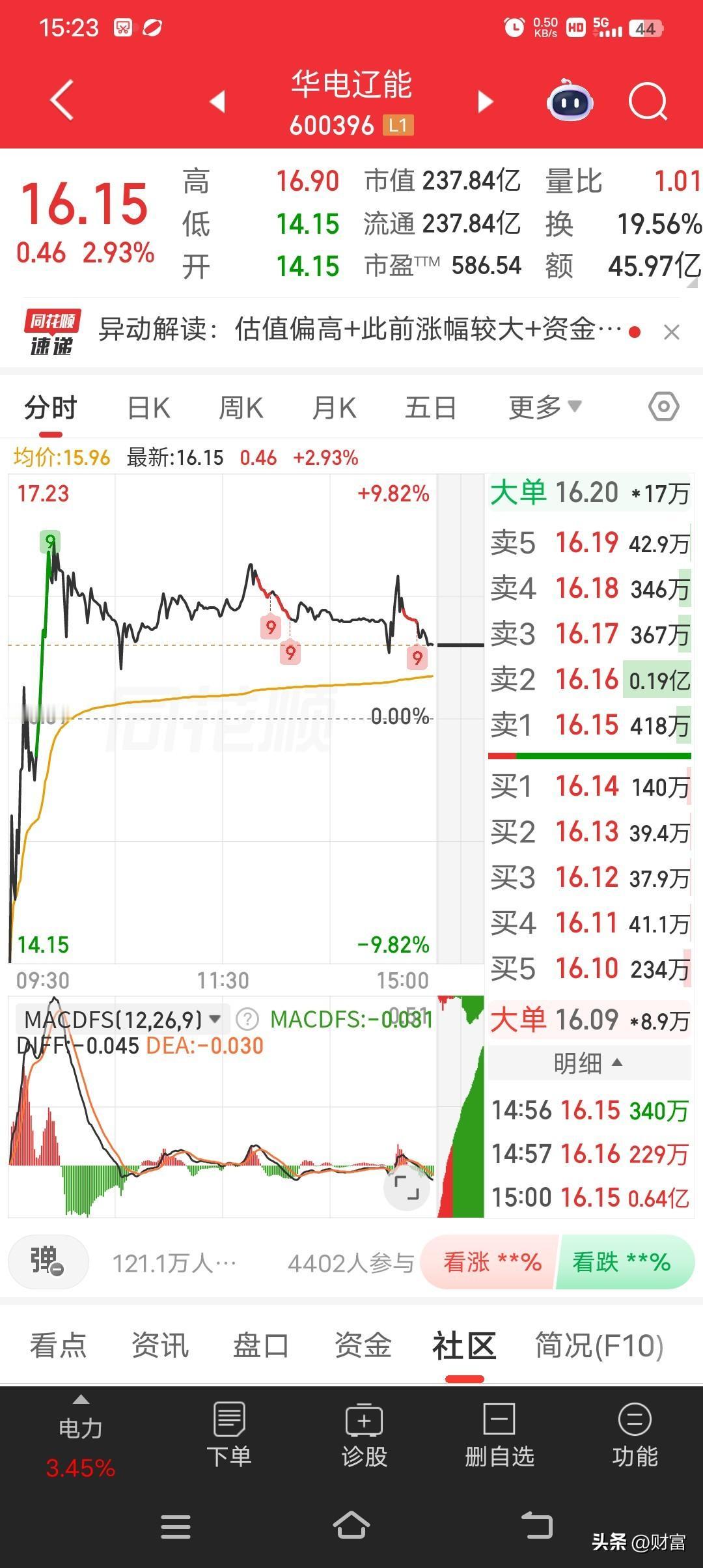 华电辽宁这走势有点刺激啊。10月30日，华电辽能盘中上涨5.78%，报2.93元